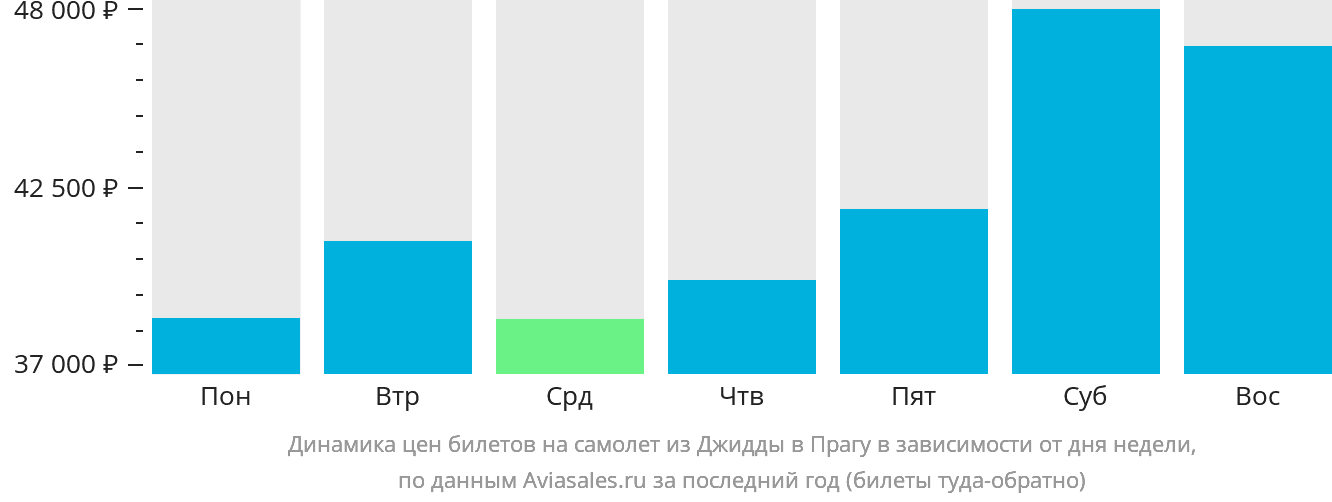 Динамика цен билетов на самолёт из Джидды в Прагу в зависимости от дня недели