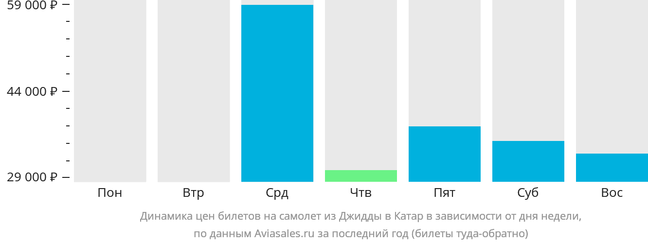 Динамика цен билетов на самолёт из Джидды в Катар в зависимости от дня недели