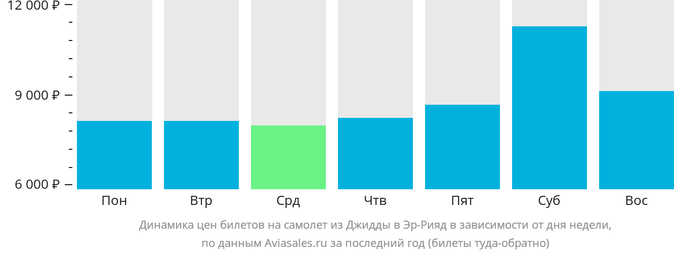 Динамика цен билетов на самолёт из Джидды в Эр-Рияд в зависимости от дня недели