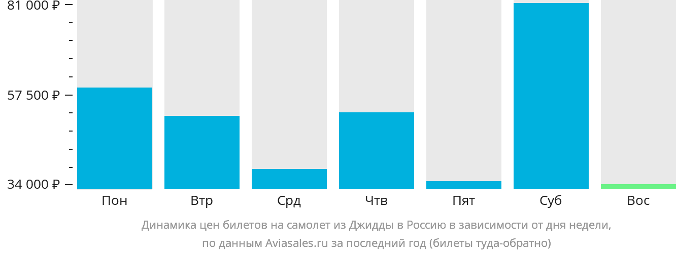 Динамика цен билетов на самолёт из Джидды в Россию в зависимости от дня недели