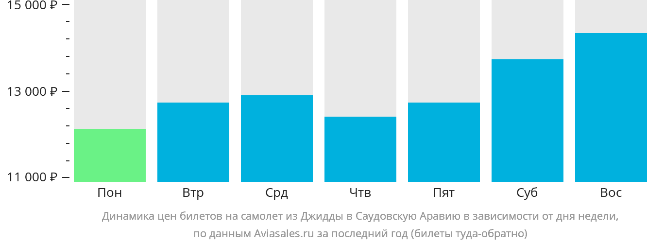 Динамика цен билетов на самолёт из Джидды в Саудовскую Аравию в зависимости от дня недели
