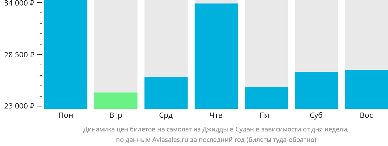 Динамика цен билетов на самолёт из Джидды в Судан в зависимости от дня недели