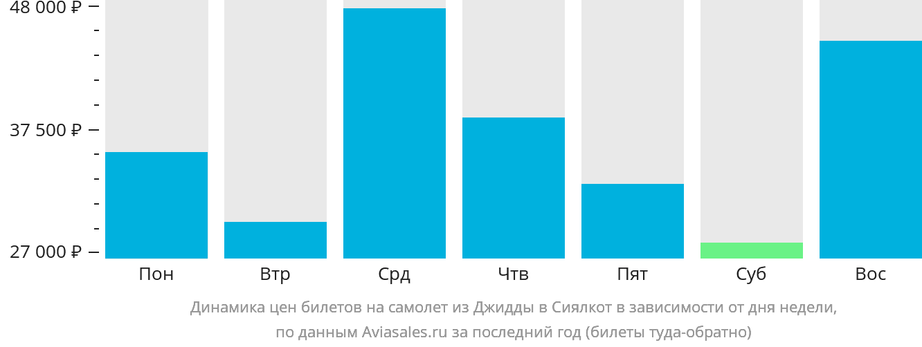 Динамика цен билетов на самолёт из Джидды в Сиалкот в зависимости от дня недели