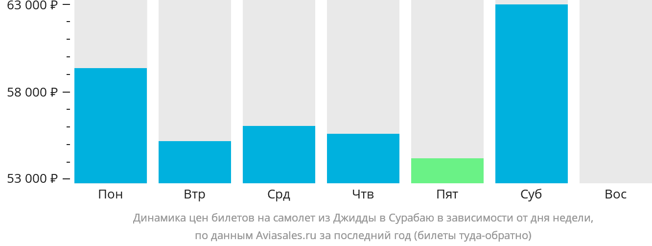 Динамика цен билетов на самолёт из Джидды в Сурабаю в зависимости от дня недели