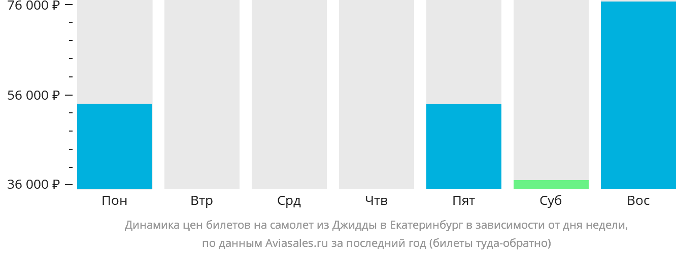 Динамика цен билетов на самолёт из Джидды в Екатеринбург в зависимости от дня недели