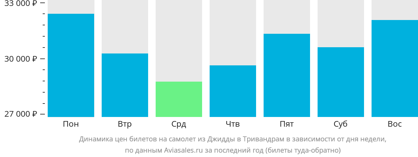 Динамика цен билетов на самолёт из Джидды в Тривандрам в зависимости от дня недели