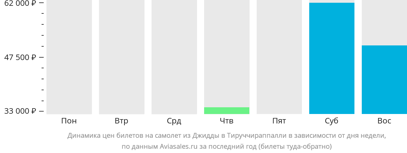 Динамика цен билетов на самолёт из Джидды в Тируччираппалли в зависимости от дня недели