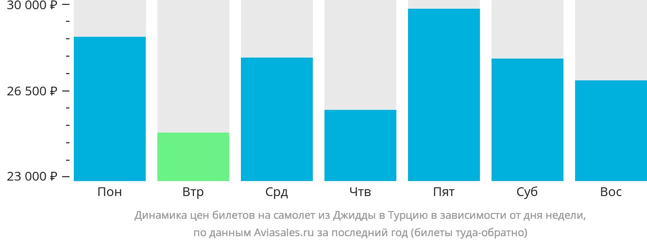 Динамика цен билетов на самолёт из Джидды в Турцию в зависимости от дня недели