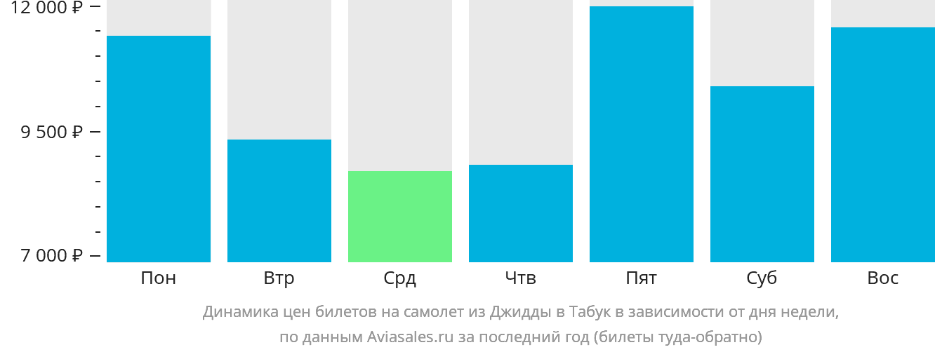 Динамика цен билетов на самолёт из Джидды в Табук в зависимости от дня недели