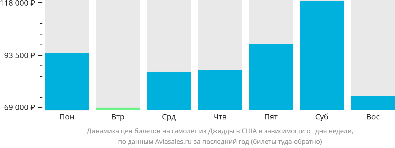 Динамика цен билетов на самолёт из Джидды в США в зависимости от дня недели
