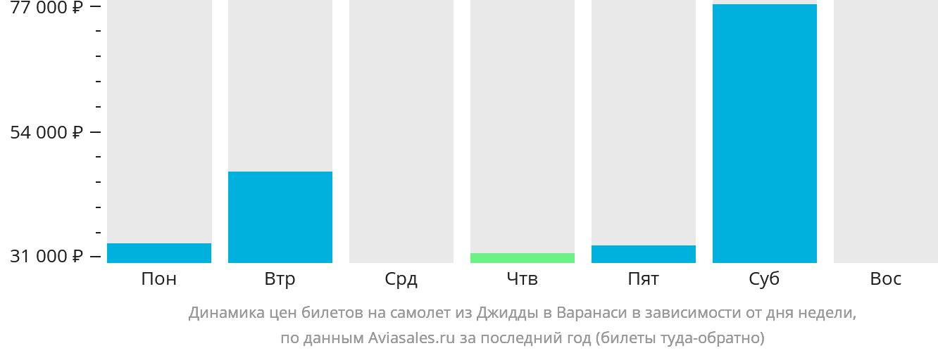 Динамика цен билетов на самолёт из Джидды в Варанаси в зависимости от дня недели