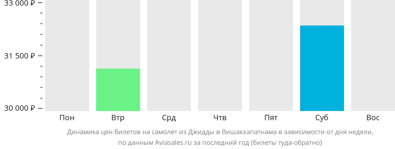 Динамика цен билетов на самолёт из Джидды в Вишакхапатнама в зависимости от дня недели