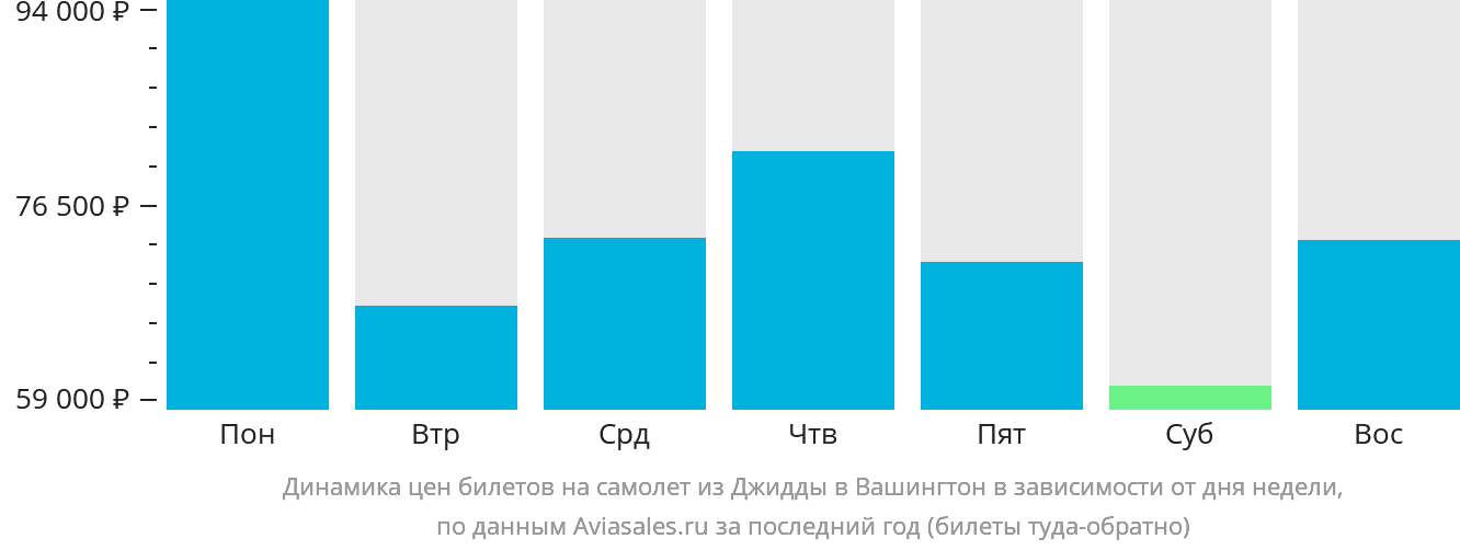 Динамика цен билетов на самолёт из Джидды в Вашингтон в зависимости от дня недели