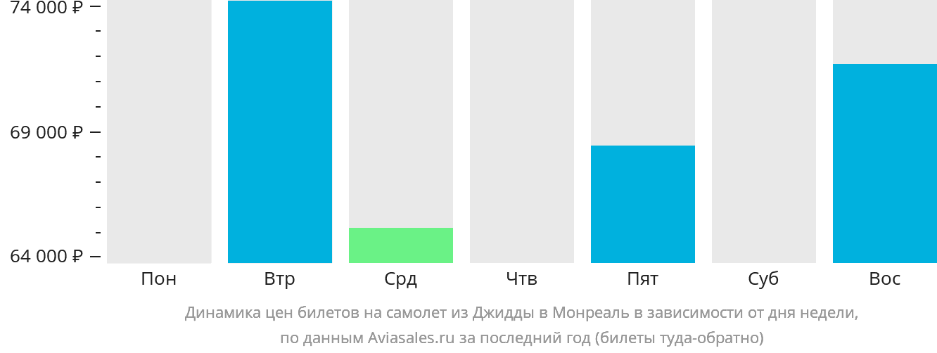 Динамика цен билетов на самолёт из Джидды в Монреаль в зависимости от дня недели
