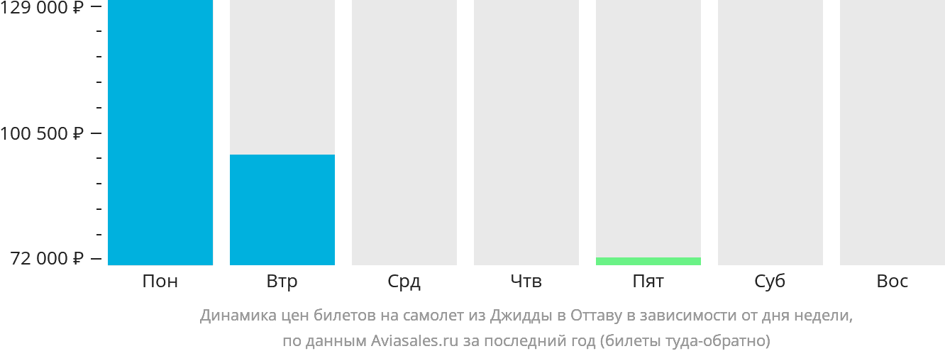 Динамика цен билетов на самолёт из Джидды в Оттаву в зависимости от дня недели