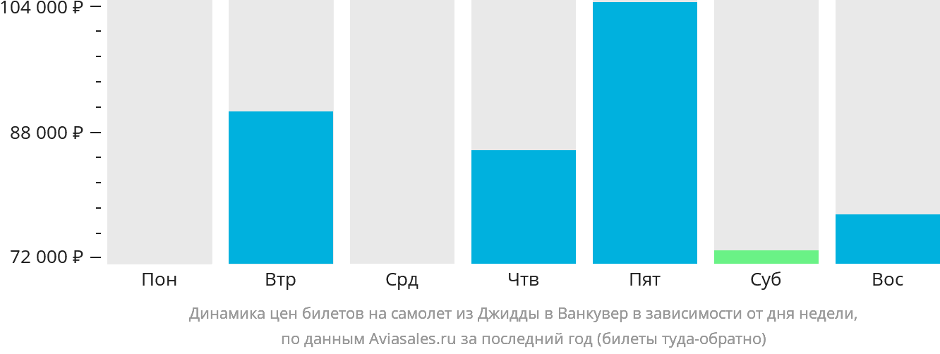 Динамика цен билетов на самолёт из Джидды в Ванкувер в зависимости от дня недели