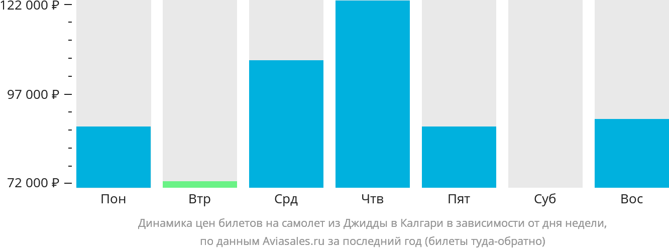 Динамика цен билетов на самолёт из Джидды в Калгари в зависимости от дня недели
