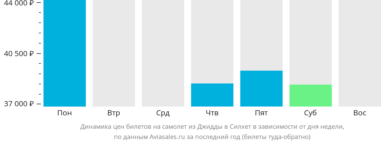 Динамика цен билетов на самолёт из Джидды в Силхет в зависимости от дня недели