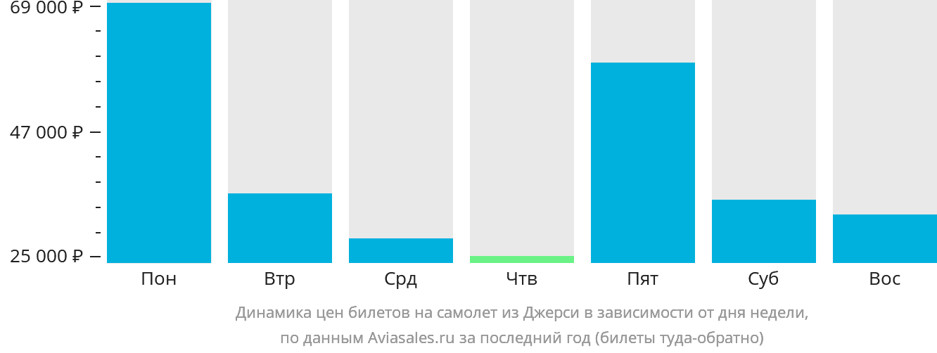 Динамика цен билетов на самолёт из Джерси в зависимости от дня недели