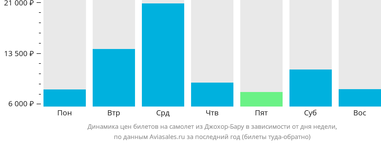 Динамика цен билетов на самолёт из Джохор-Бару в зависимости от дня недели