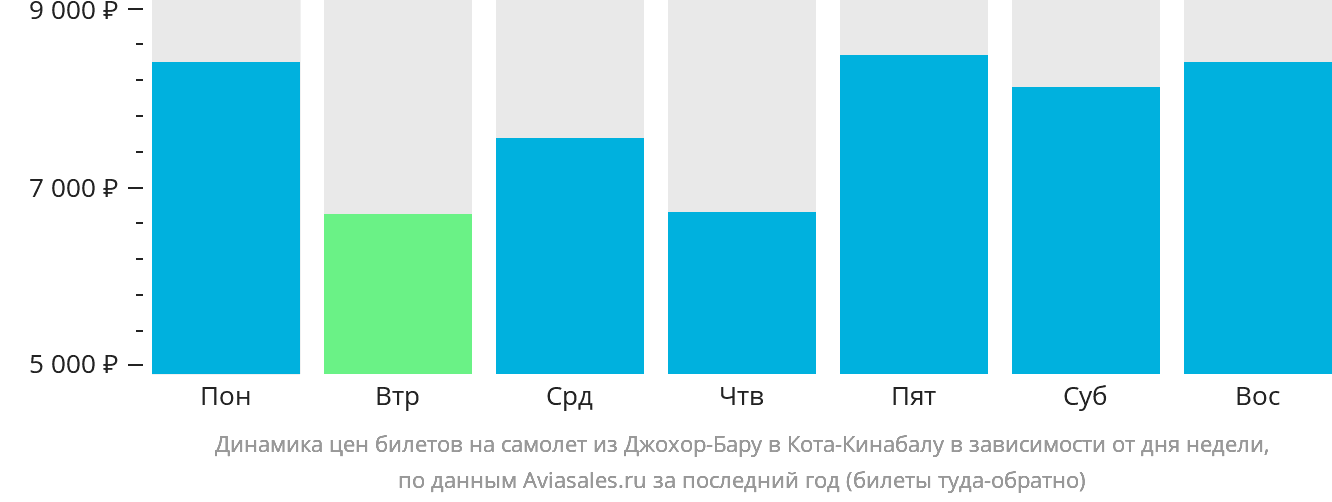 Динамика цен билетов на самолёт из Джохор-Бару в Кота-Кинабалу в зависимости от дня недели