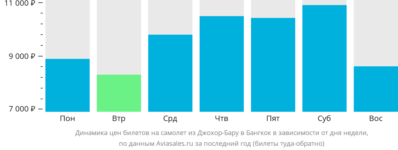 Динамика цен билетов на самолёт из Джохор-Бару в Бангкок в зависимости от дня недели
