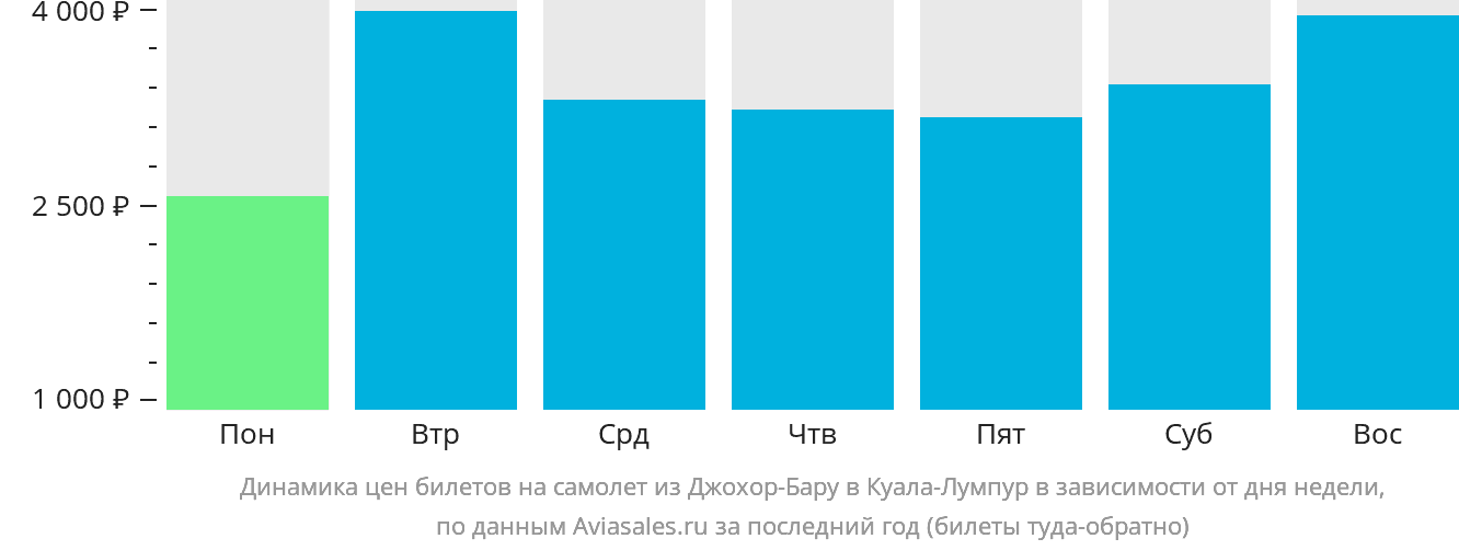 Динамика цен билетов на самолёт из Джохор-Бару в Куала-Лумпур в зависимости от дня недели