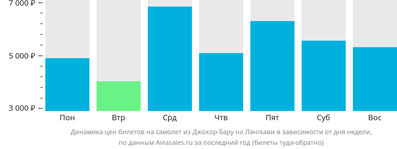 Динамика цен билетов на самолёт из Джохор-Бару на Лангкави в зависимости от дня недели