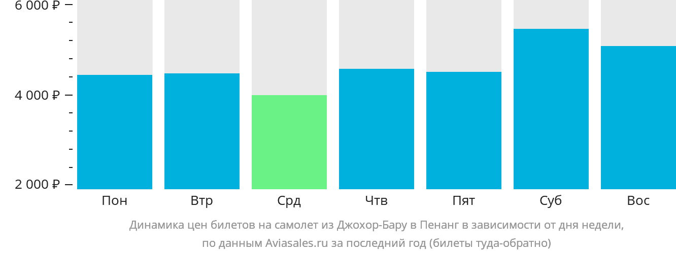 Динамика цен билетов на самолёт из Джохор-Бару в Пенанг в зависимости от дня недели