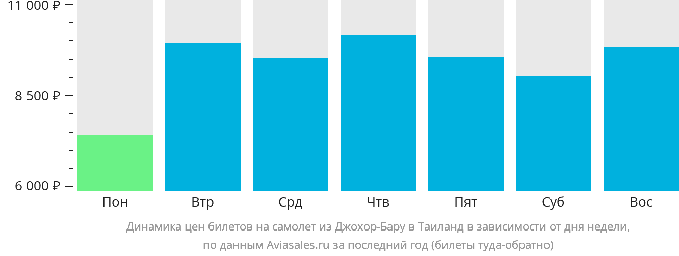 Динамика цен билетов на самолёт из Джохор-Бару в Таиланд в зависимости от дня недели