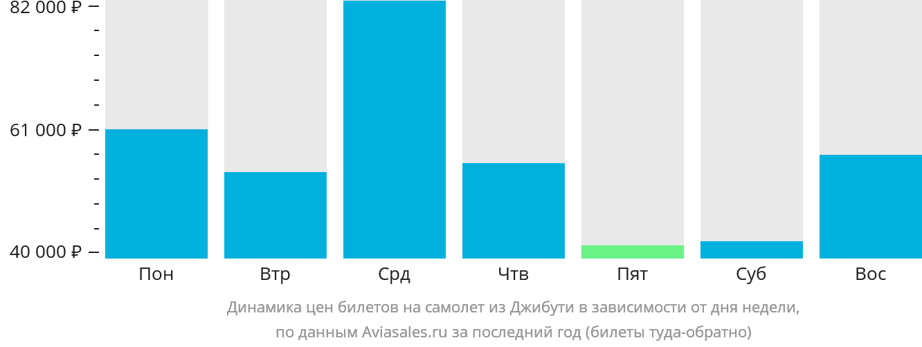 Динамика цен билетов на самолёт из Джибути в зависимости от дня недели