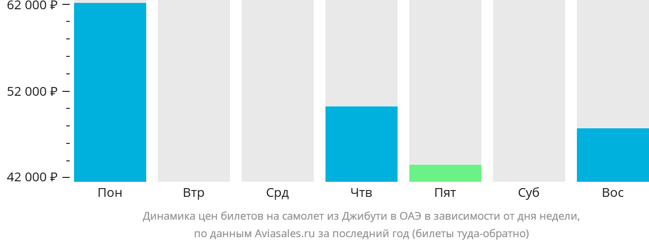 Динамика цен билетов на самолёт из Джибути в ОАЭ в зависимости от дня недели
