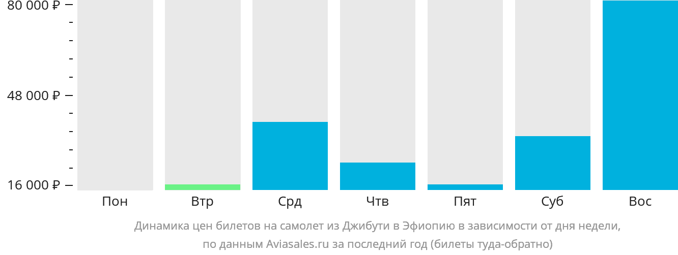 Динамика цен билетов на самолёт из Джибути в Эфиопию в зависимости от дня недели