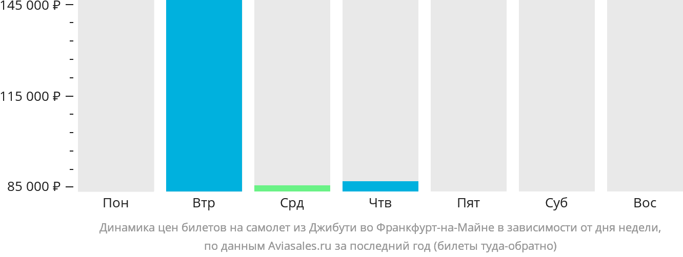 Динамика цен билетов на самолёт из Джибути во Франкфурт-на-Майне в зависимости от дня недели