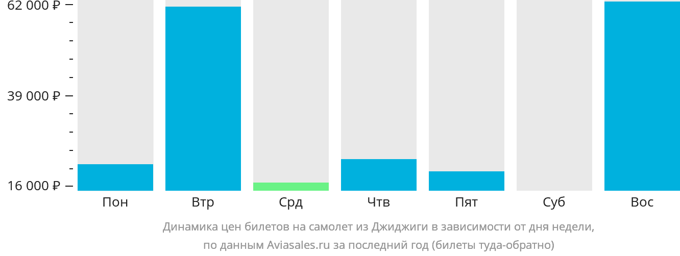Динамика цен билетов на самолёт из Джиджиги в зависимости от дня недели