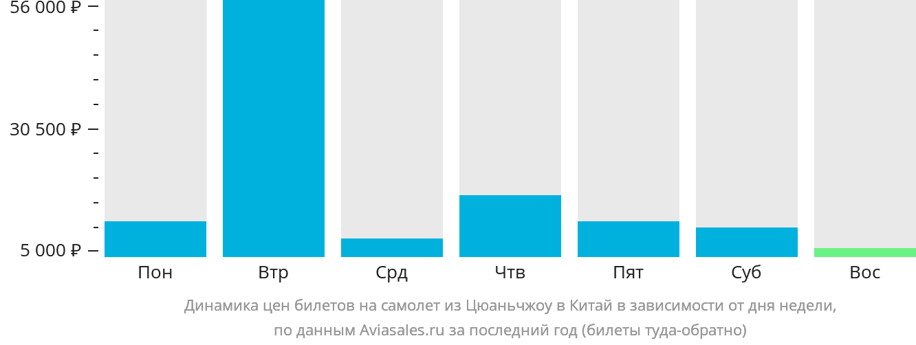Динамика цен билетов на самолёт из Цюаньчжоу в Китай в зависимости от дня недели