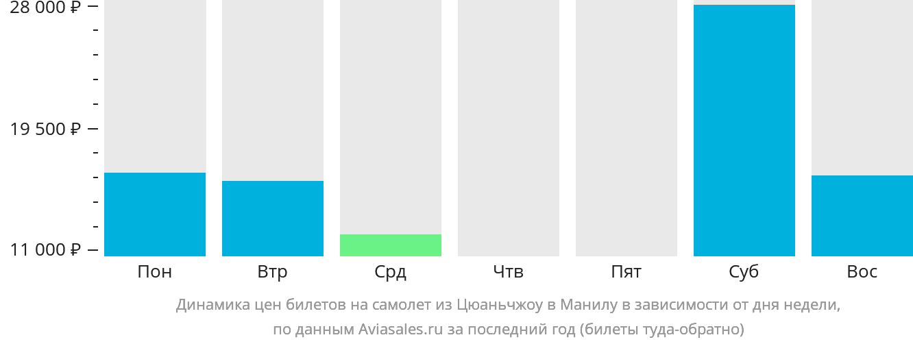 Динамика цен билетов на самолёт из Цюаньчжоу в Манилу в зависимости от дня недели
