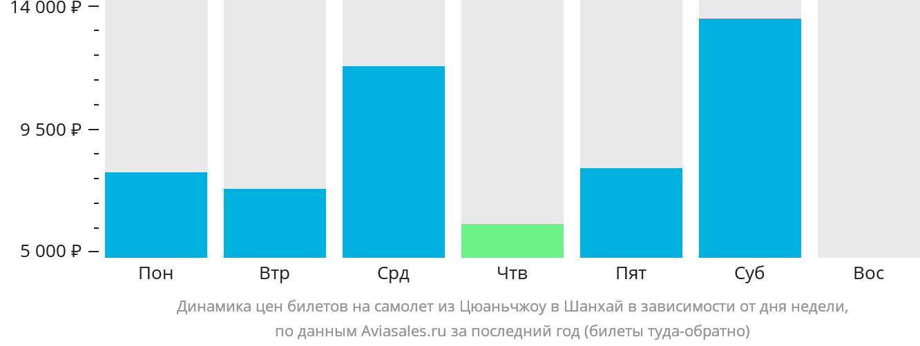 Динамика цен билетов на самолёт из Цюаньчжоу в Шанхай в зависимости от дня недели