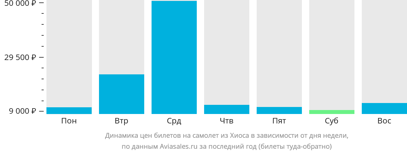 Динамика цен билетов на самолёт из Хиоса в зависимости от дня недели