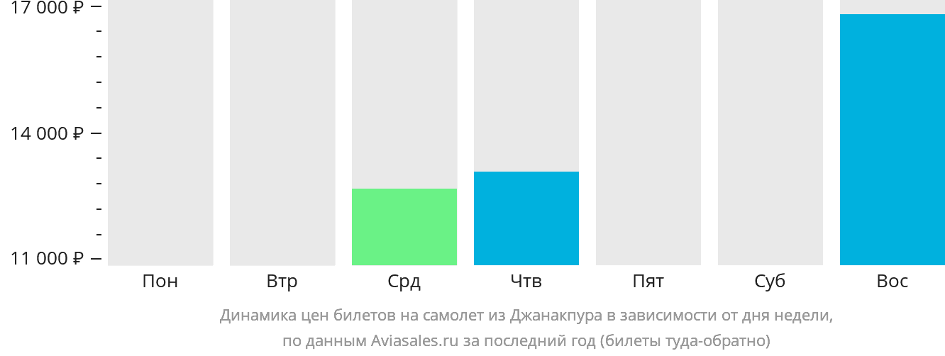 Динамика цен билетов на самолёт из Джанакпура в зависимости от дня недели