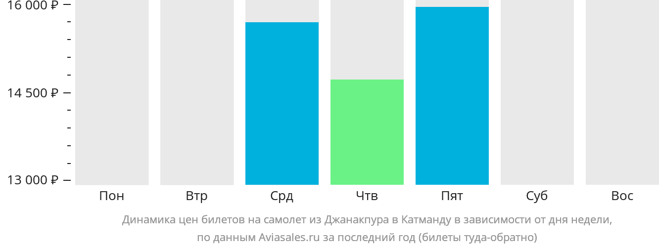 Динамика цен билетов на самолёт из Джанакпура в Катманду в зависимости от дня недели