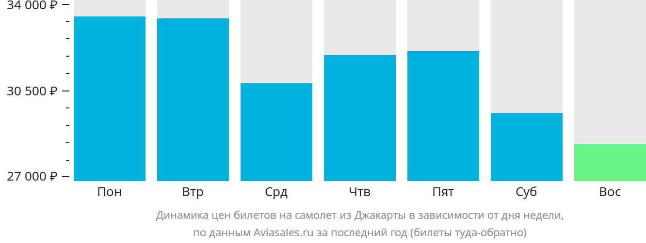 Динамика цен билетов на самолёт из Джакарты в зависимости от дня недели