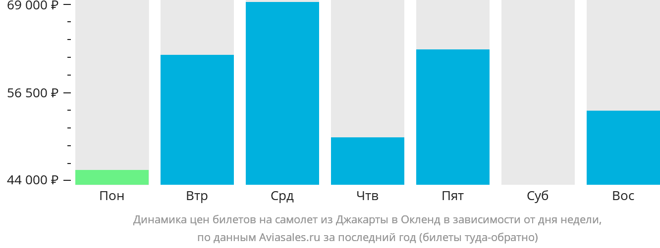 Динамика цен билетов на самолёт из Джакарты в Окленд в зависимости от дня недели
