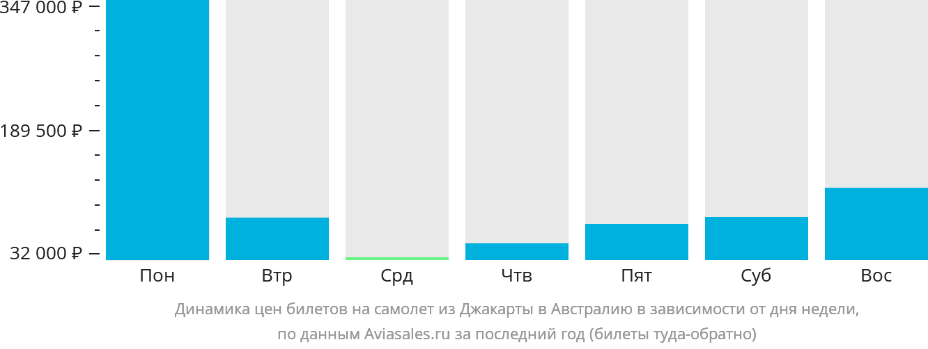 Динамика цен билетов на самолёт из Джакарты в Австралию в зависимости от дня недели