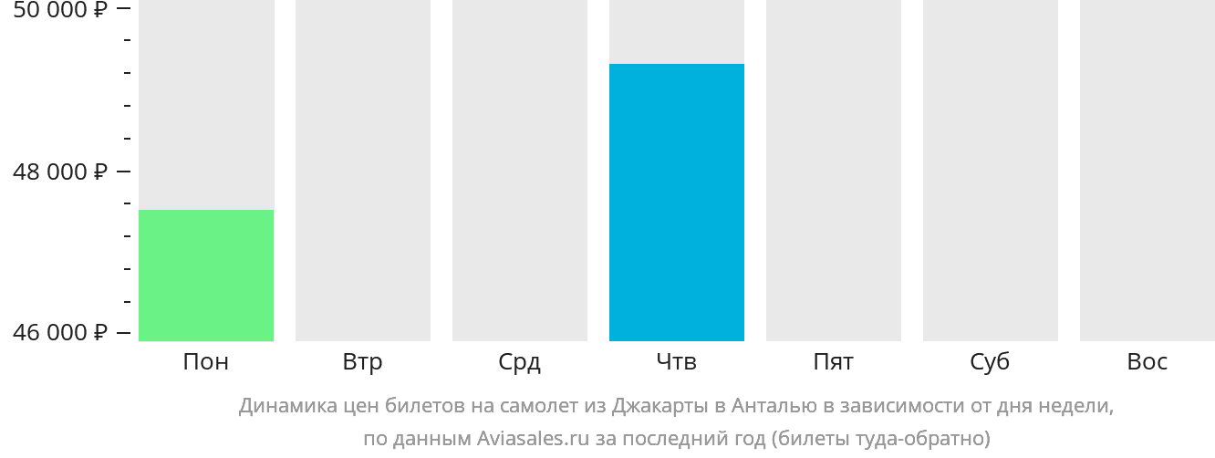 Динамика цен билетов на самолёт из Джакарты в Анталью в зависимости от дня недели