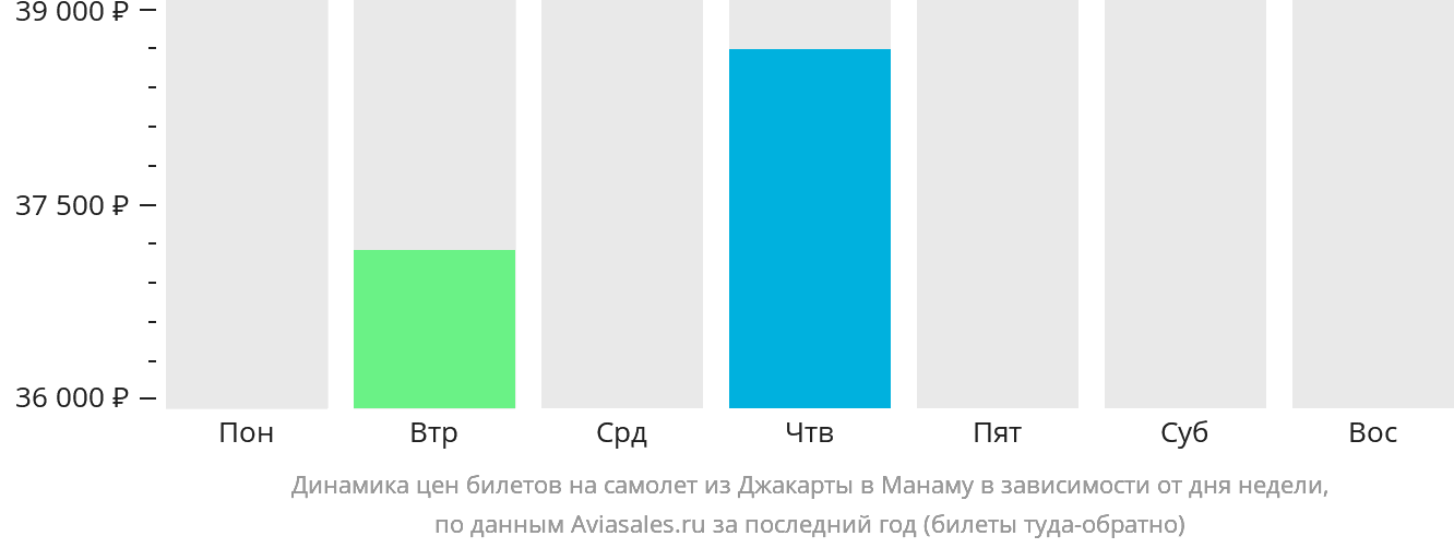 Динамика цен билетов на самолёт из Джакарты в Манаму в зависимости от дня недели