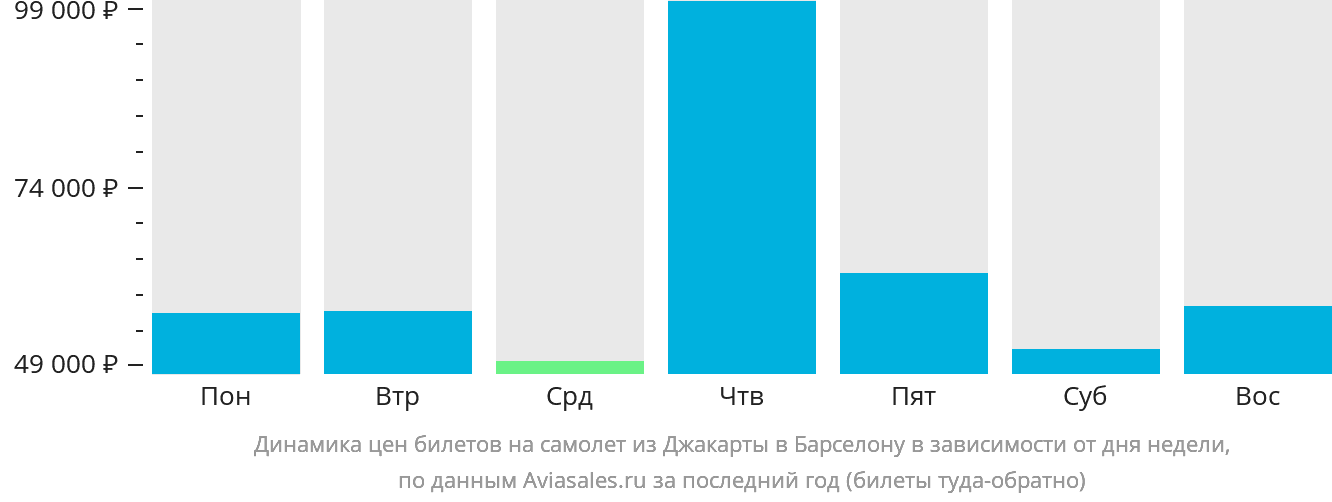 Динамика цен билетов на самолёт из Джакарты в Барселону в зависимости от дня недели