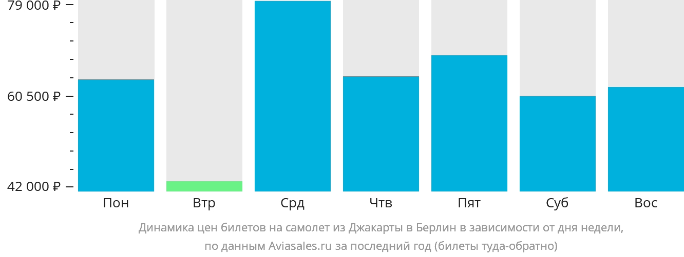 Динамика цен билетов на самолёт из Джакарты в Берлин в зависимости от дня недели