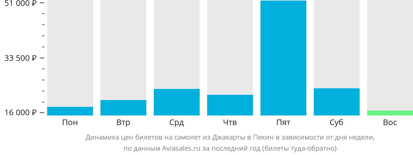 Динамика цен билетов на самолёт из Джакарты в Пекин в зависимости от дня недели