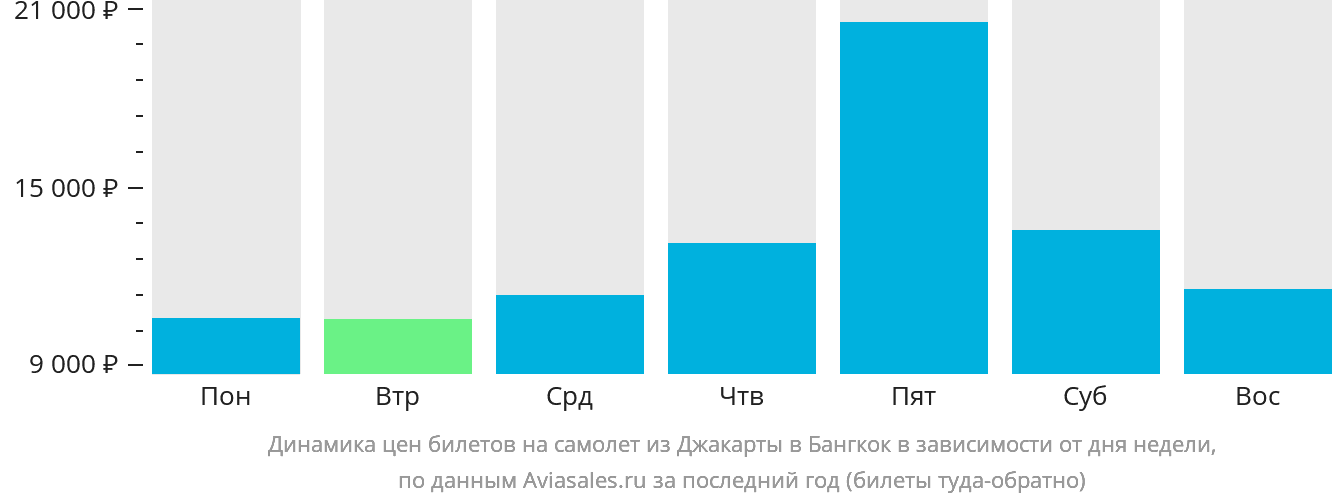 Динамика цен билетов на самолёт из Джакарты в Бангкок в зависимости от дня недели